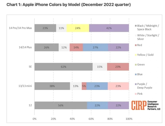 金昌苹果维修网点分享：美国用户最喜欢什么颜色的iPhone 14？ 