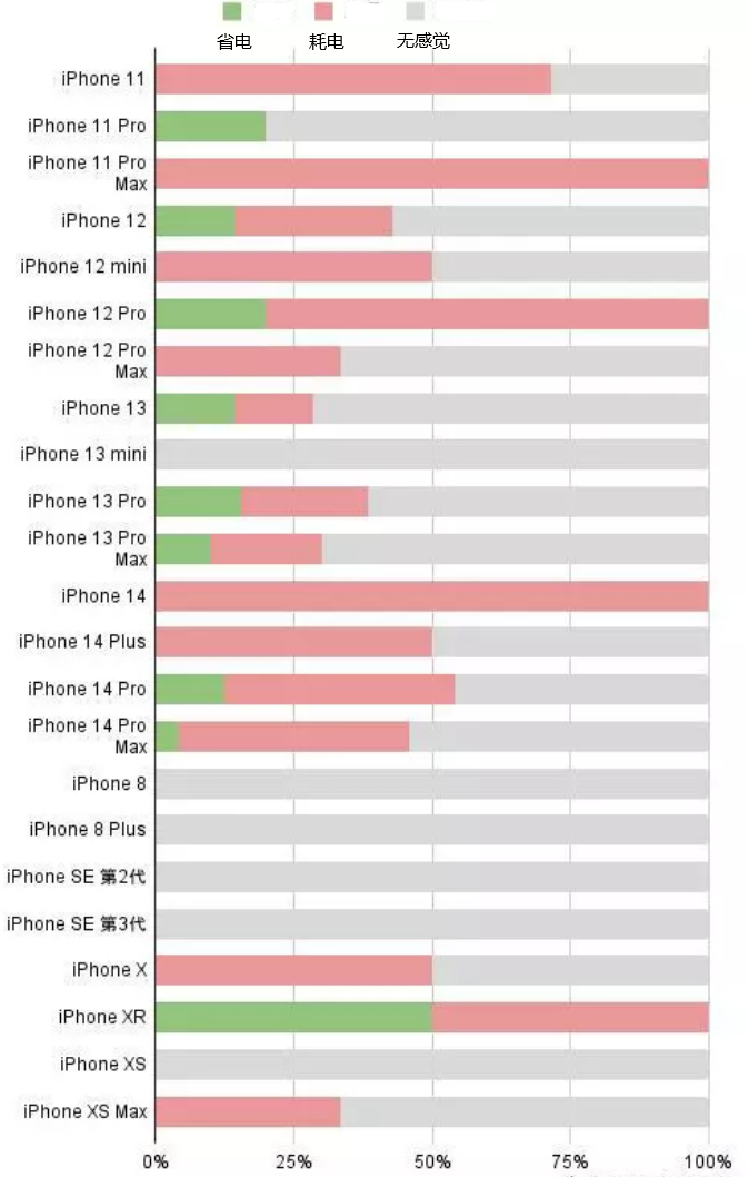 金昌苹果手机维修分享iOS16.2太耗电怎么办？iOS16.2续航不好可以降级吗？ 