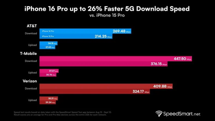 金昌苹果手机维修分享iPhone 16 Pro 系列的 5G 速度 