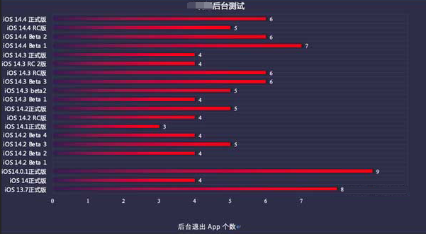 金昌苹果手机维修分享iOS14.5beta1续航怎么样 